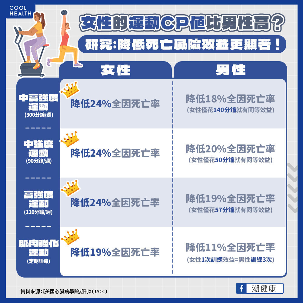 女性做運動「CP值」比男性高？ 研究:降低死亡風險效益更顯著