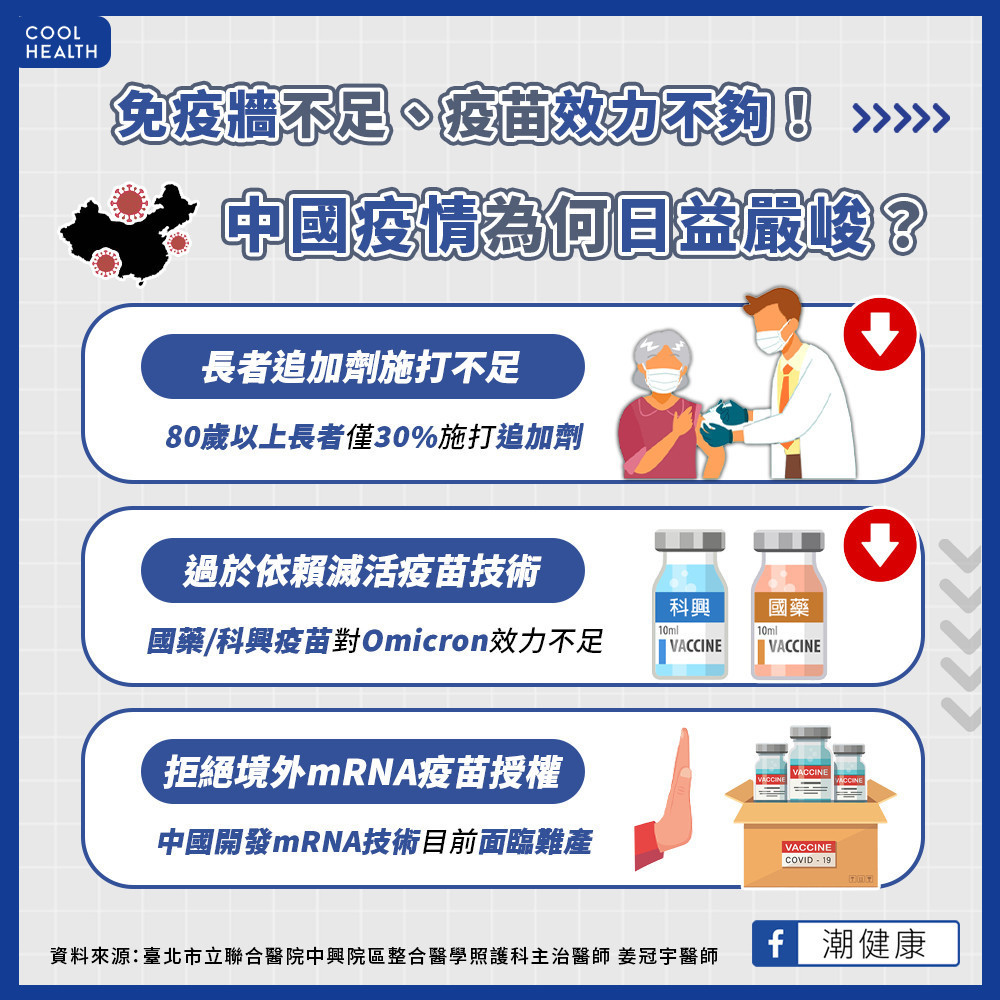 免疫牆不足、疫苗效力不夠！  研究早已預言中國防疫挫敗？