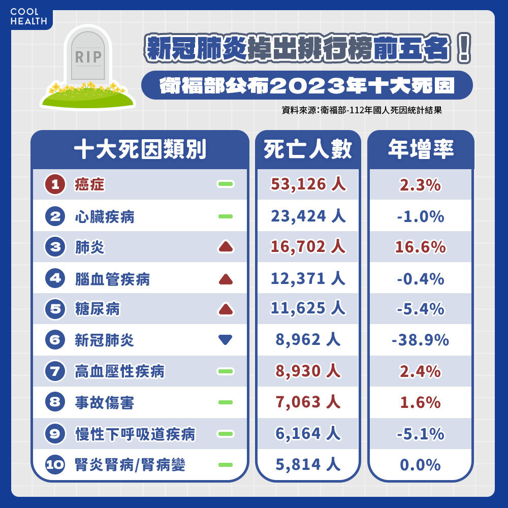 最新國人十大死因公布！ 「新冠肺炎」掉出前五名