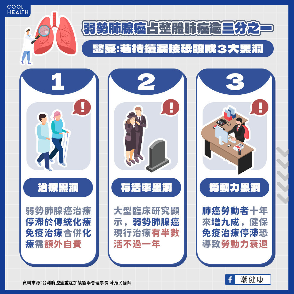 無腫瘤突變「肺腺癌」患者淪健保孤兒！ 治療缺口恐將成無底深淵