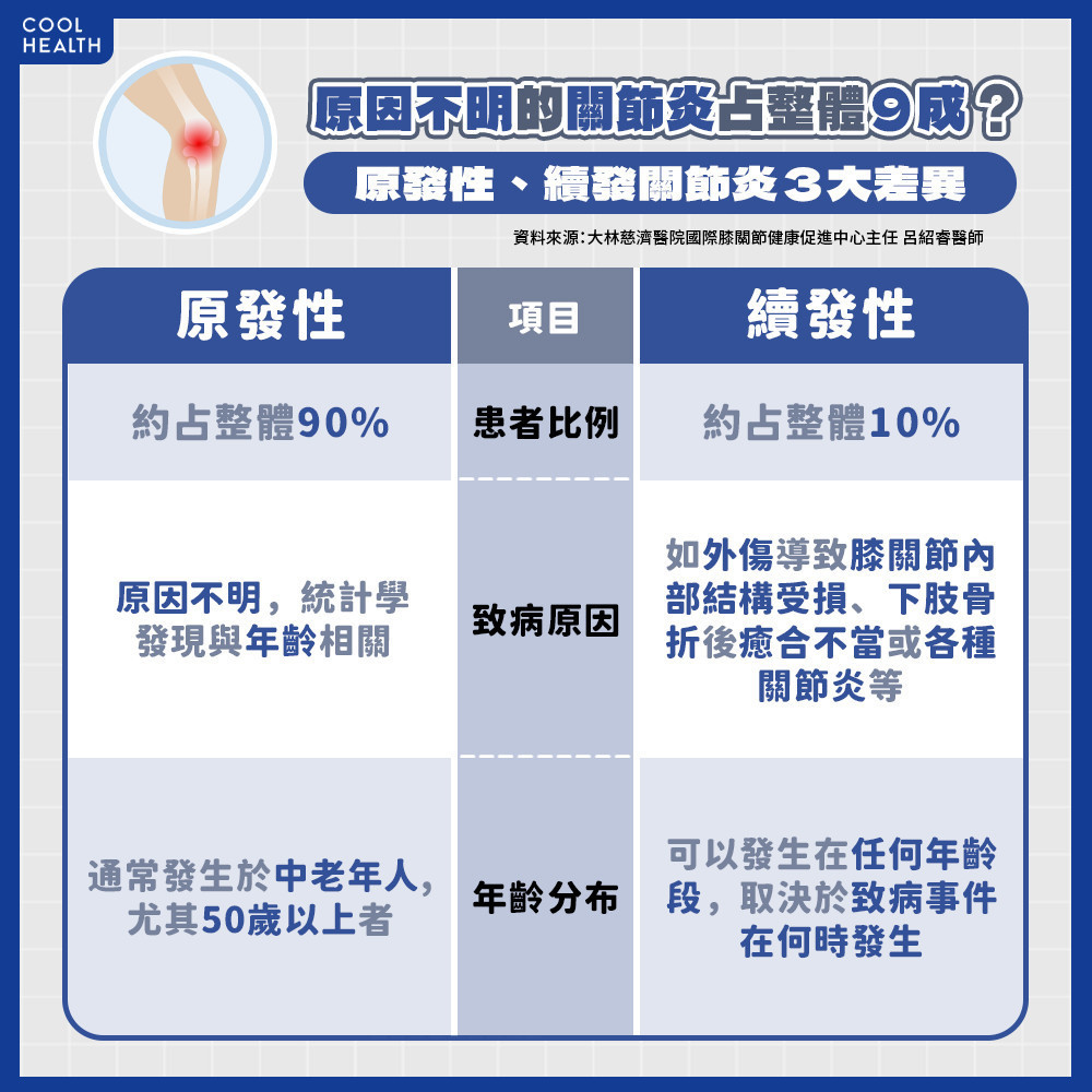 退化性關節炎成因不是「退化」？ 高達九成患者「罹病原因不明」