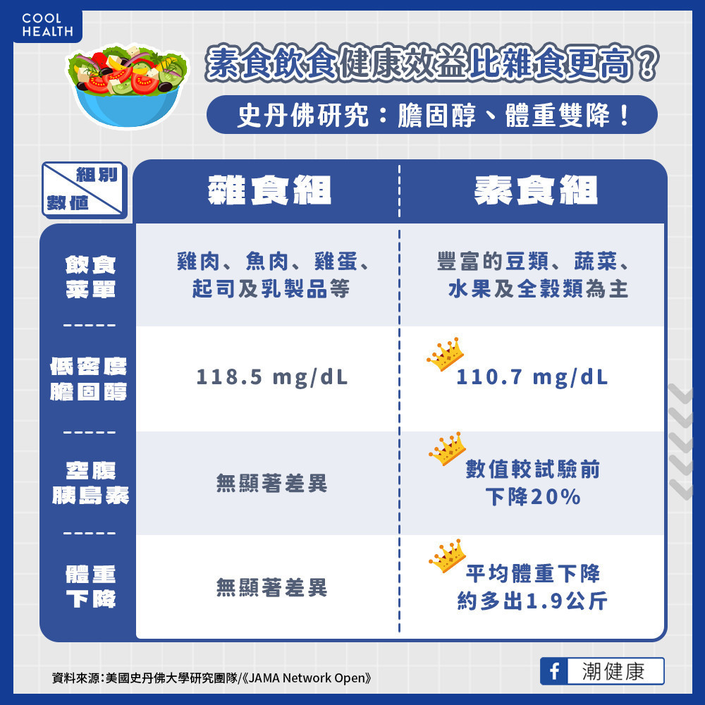 素食比雜食更健康？  史丹佛研究：膽固醇、體重雙降