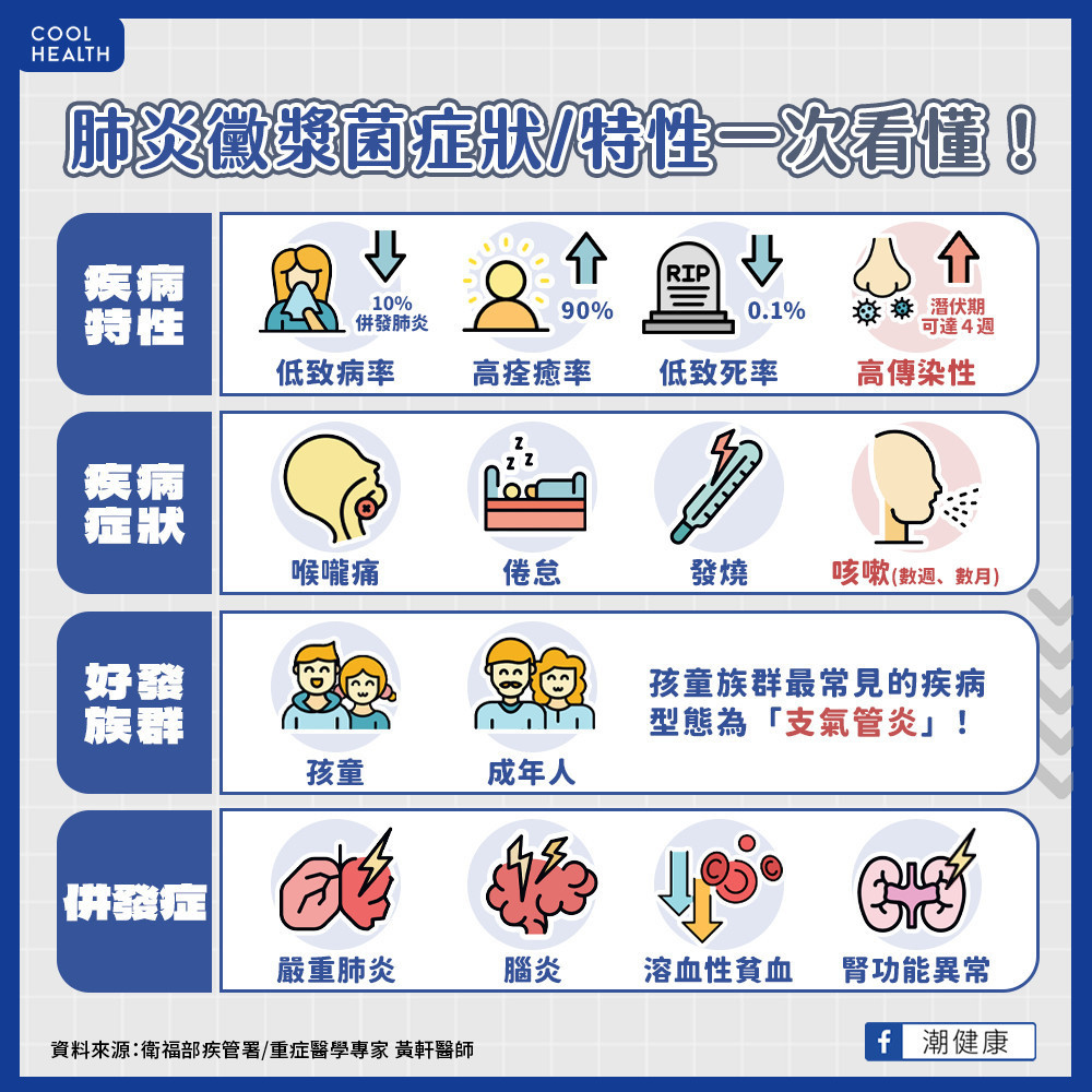 黴漿菌會造成孩童「支氣管炎」？ 咳嗽、倦怠症狀最長可持續4週之久