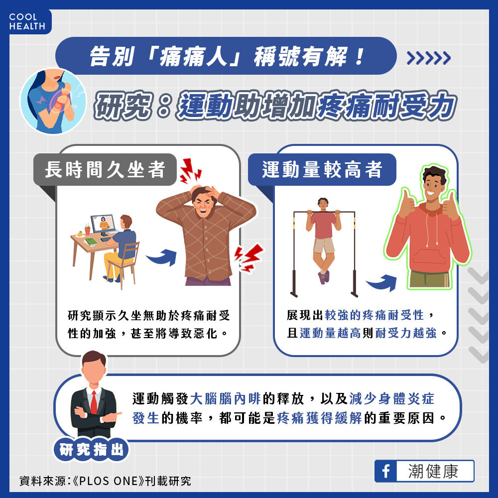 研究：運動可增加「疼痛耐受性」  專家指與大腦分泌1物質有關