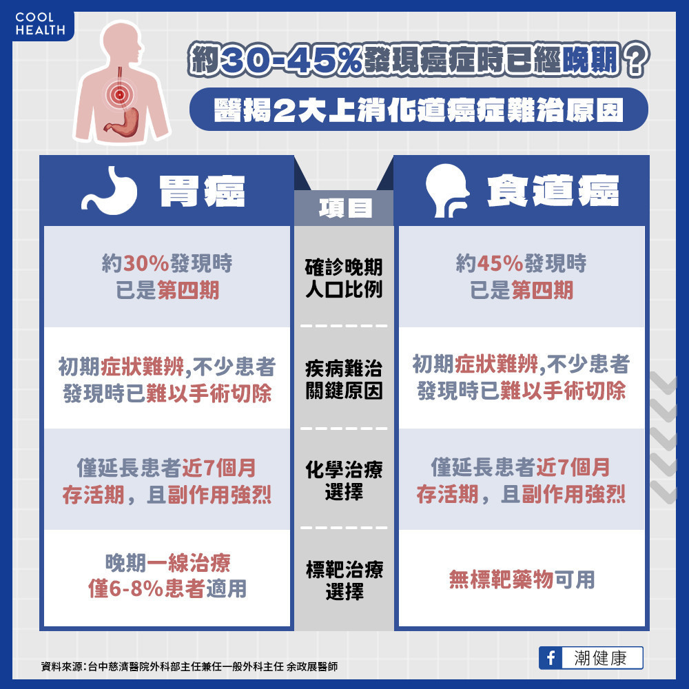 30%患者發現時已是第四期！  上消化道癌友治療陷困境