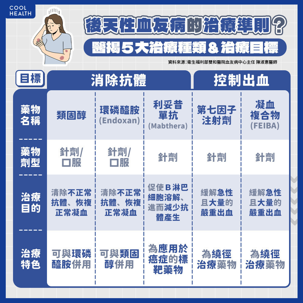 後天性血友病的治療準則？ 患者生活上要避免「3件事」