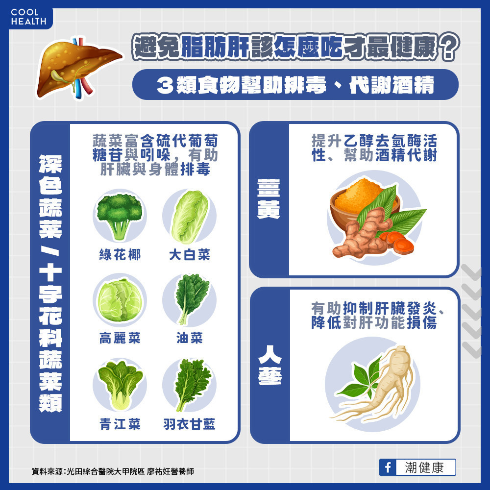 保護肝臟怎麼吃最有效？  營養師揭「3食物」助排毒、代謝酒精