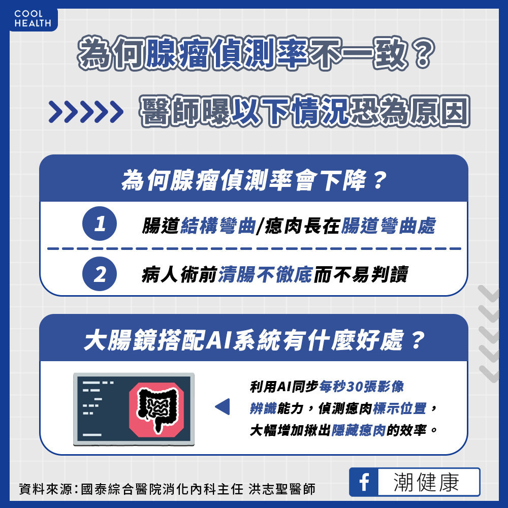 大腸鏡加AI每秒30張運算  揪出高風險「隱藏瘜肉」
