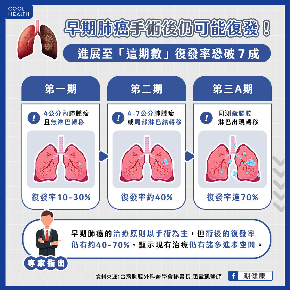 每小時就有1人因肺癌過世！ 加入「1治療」有望延長存活期