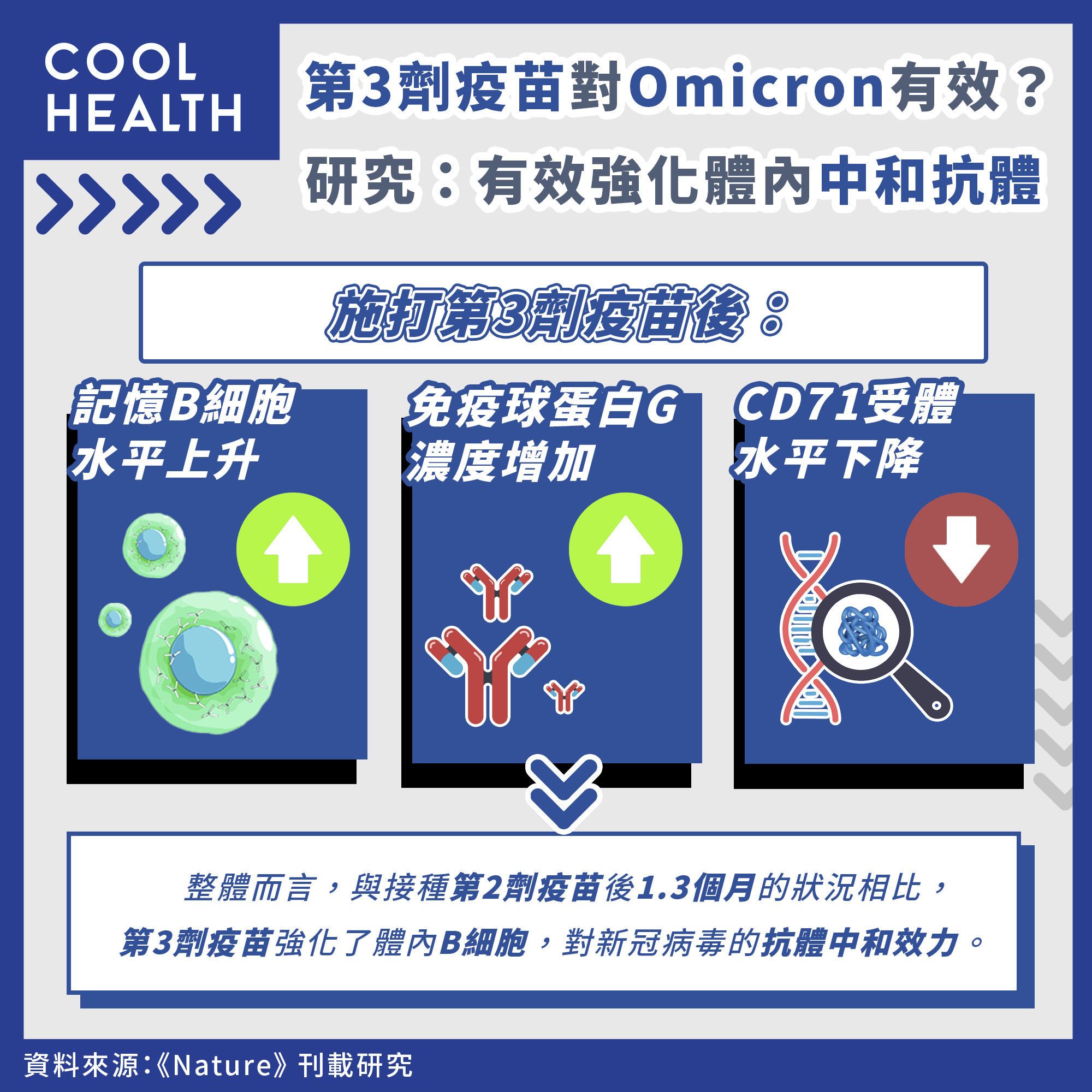 只打2劑抗體快速下降  對Omicron保護力差16倍