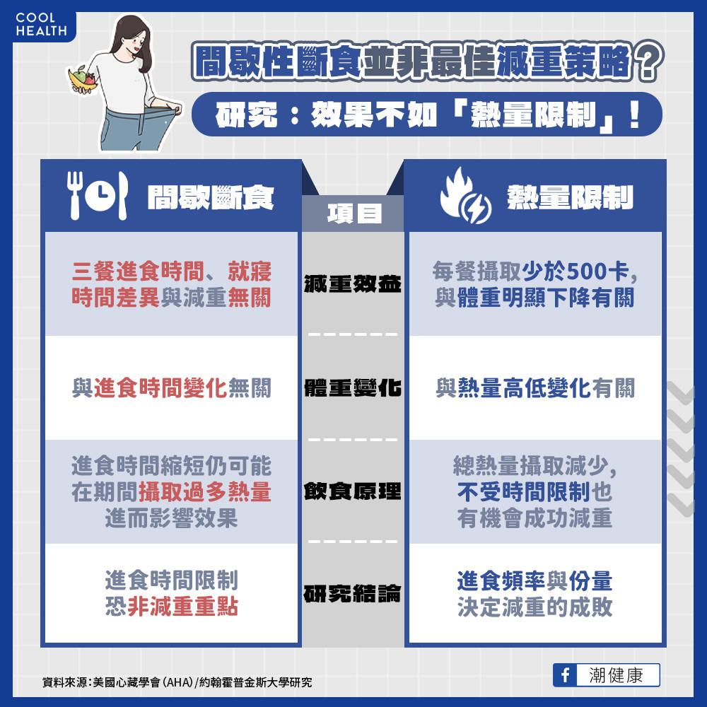 168斷食法「神話破滅」？   研究稱：減重效果不如「熱量限制」