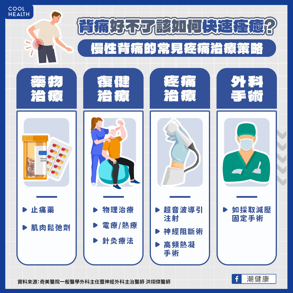 背痛好不了該如何快速痊癒？  慢性背痛的常見疼痛治療策略