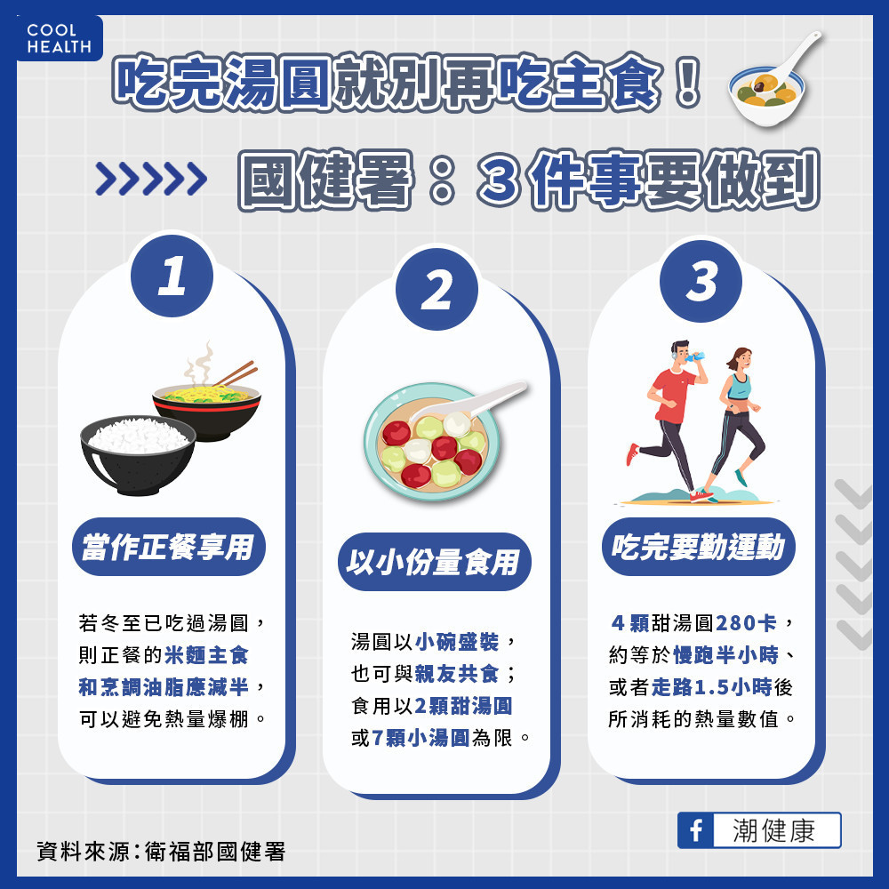 吃完湯圓就別再吃主食！  國健署示警：慢跑半小時才能抵銷