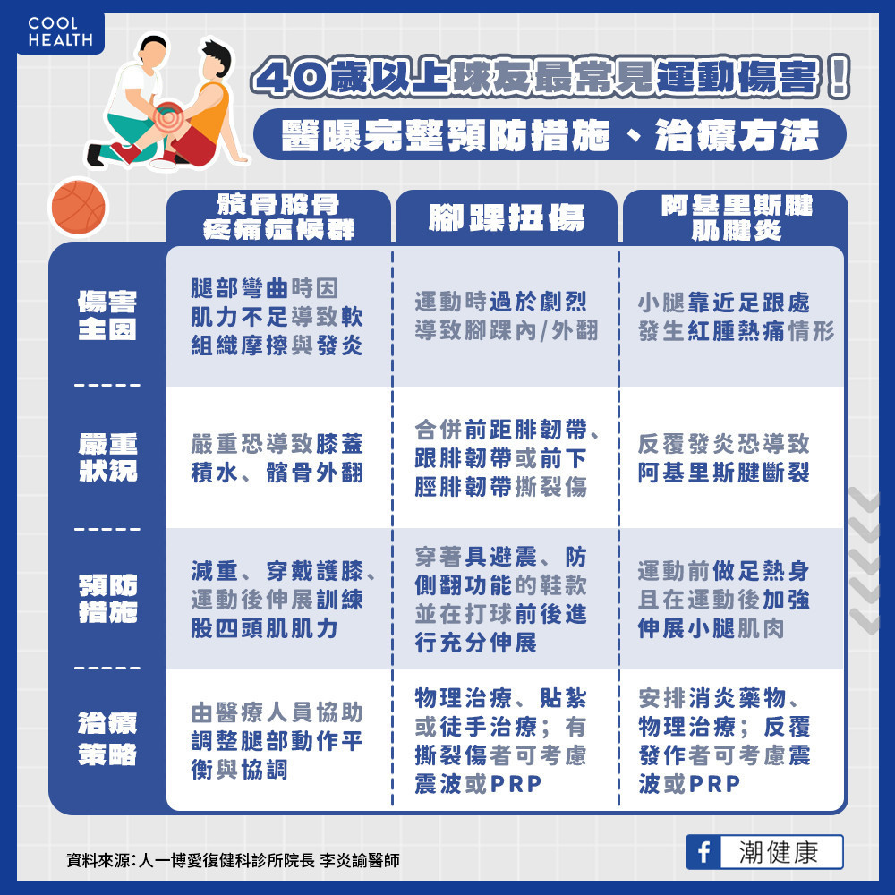 40歲以上球友最常見運動傷害！ 醫曝完整預防措施、治療方法