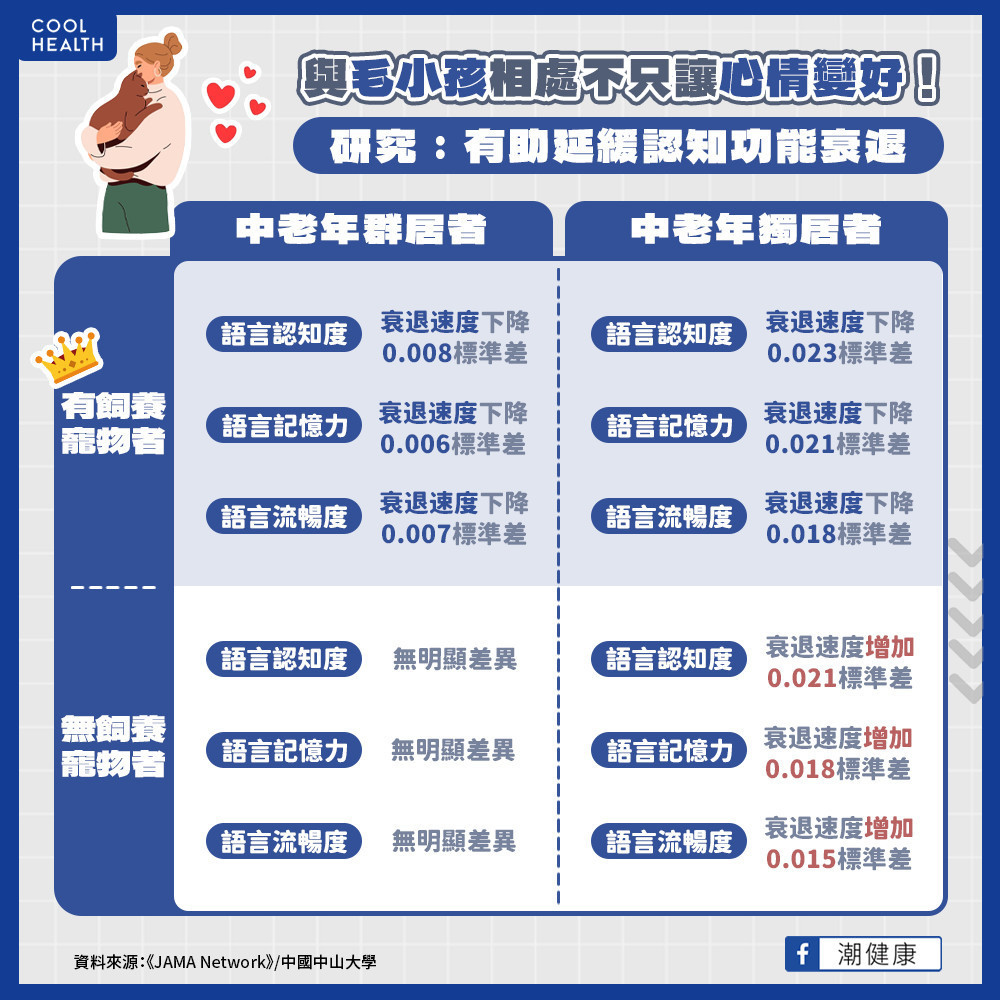 與毛小孩相處不只讓心情變好！ 《JAMA》：養寵物助延緩「認知功能衰退」