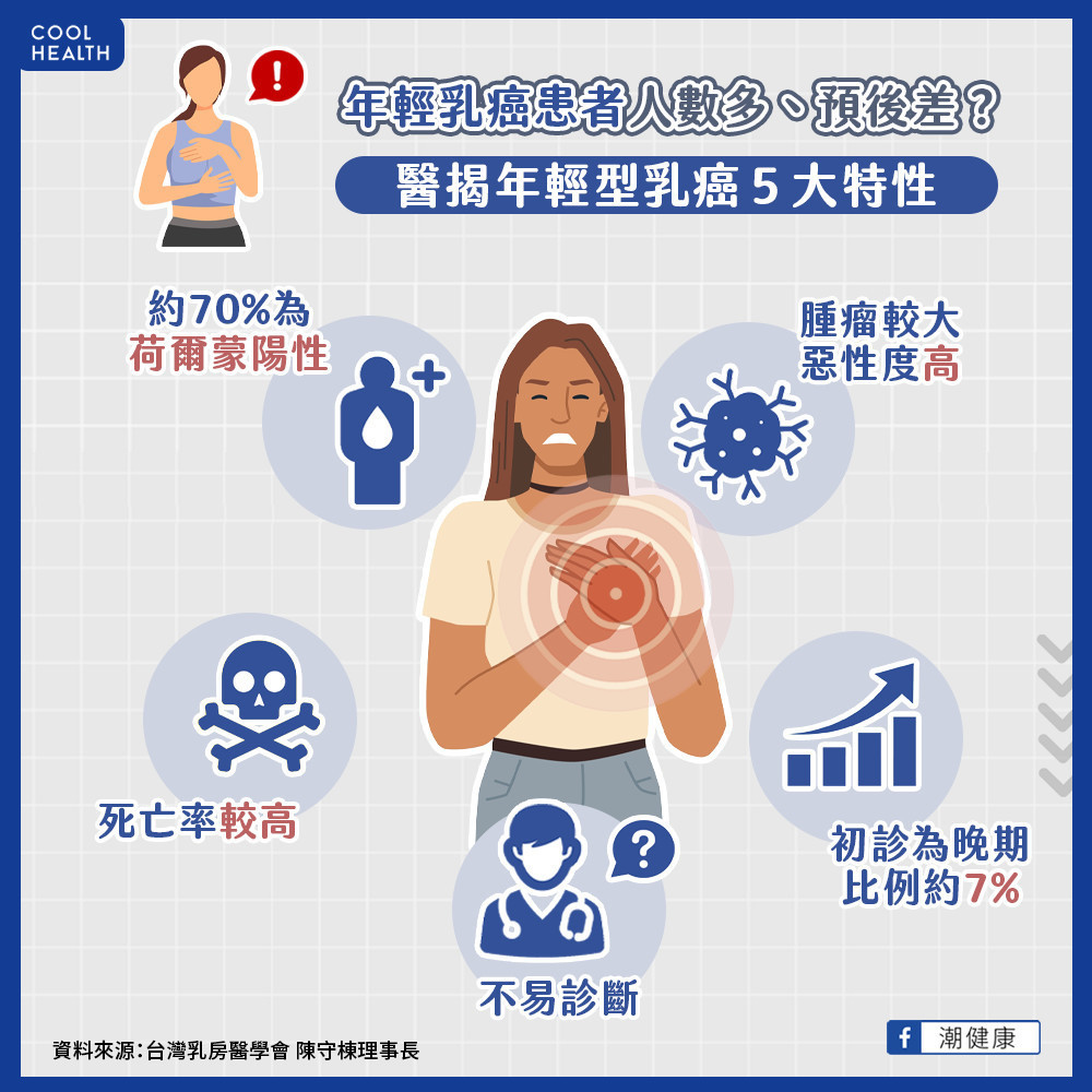 每三名乳癌一名是年輕女性！  晚期比例高又易復發？