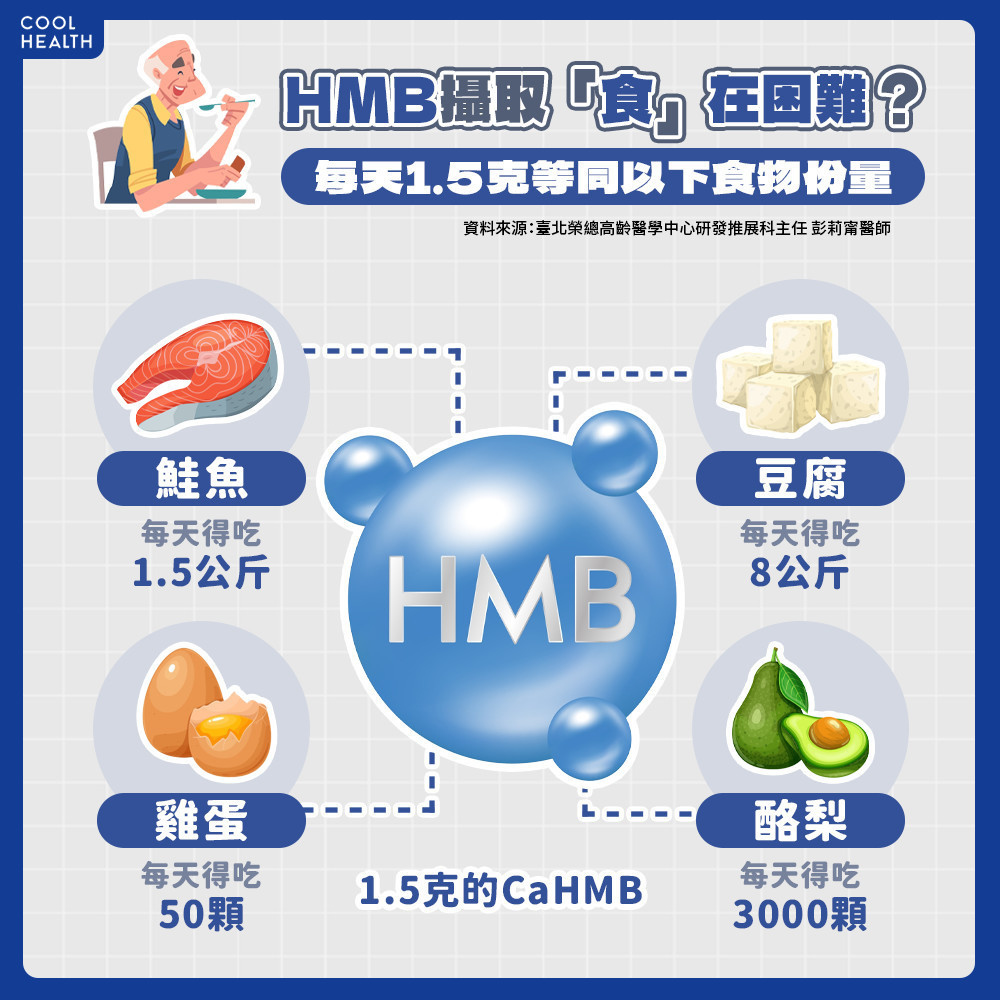 HMB一天要補充多少才夠？　醫驚曝：需吃50顆蛋、8公斤豆腐