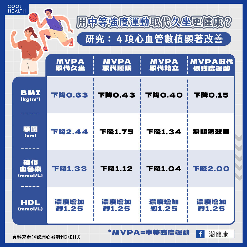 用「中等強度運動」取代久坐效益最高  研究：4項心血管數值顯著改善