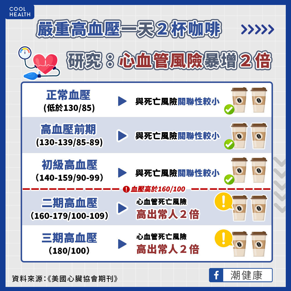 日本1.8萬人研究  「嚴重高血壓」喝咖啡恐增心血管死亡