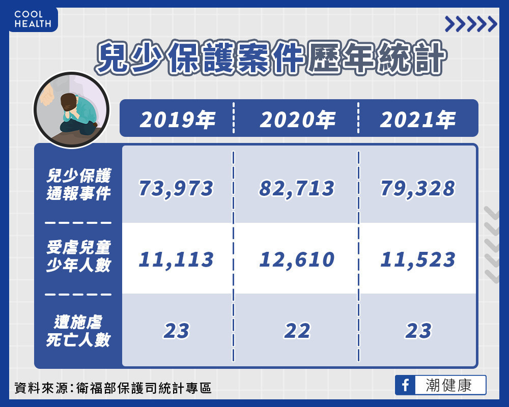 父母將孩子「丟包」給保母  兒少保護每年通報近8萬人