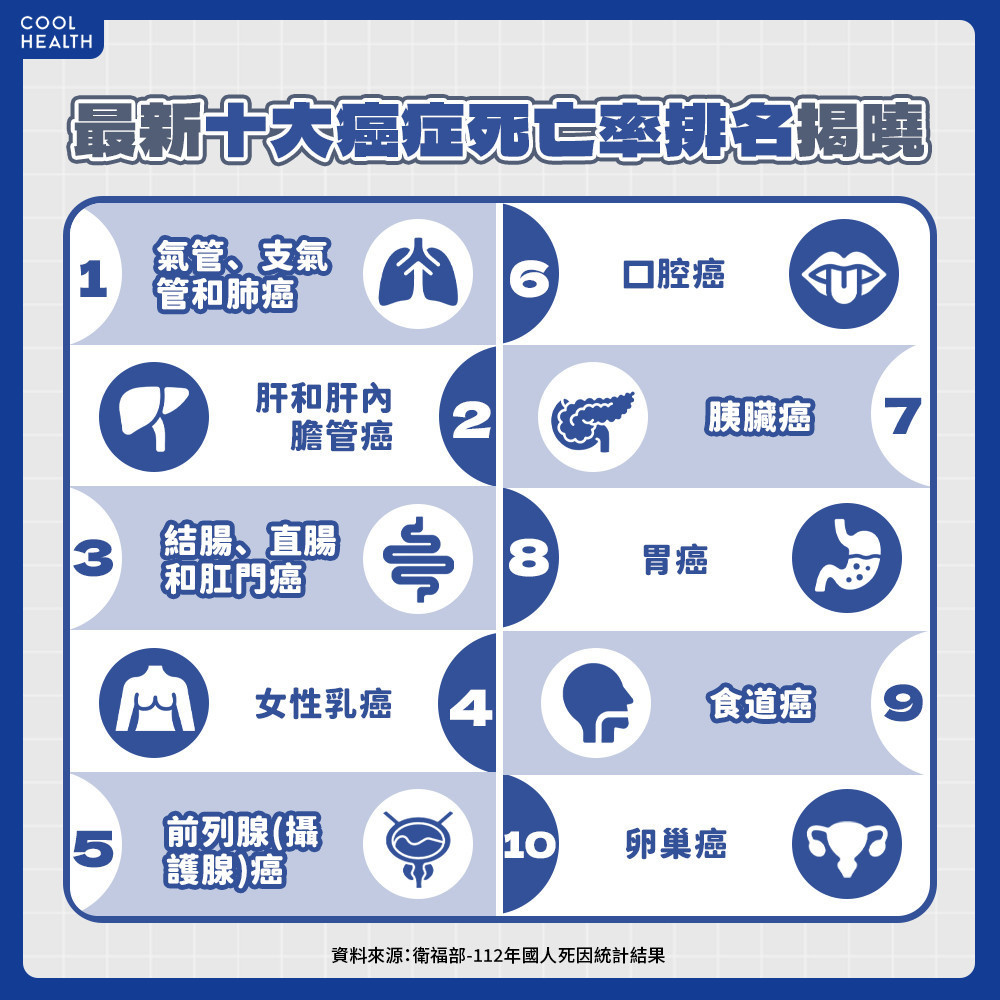 十大癌症死亡率肺癌居冠  排名與2022年保持不變