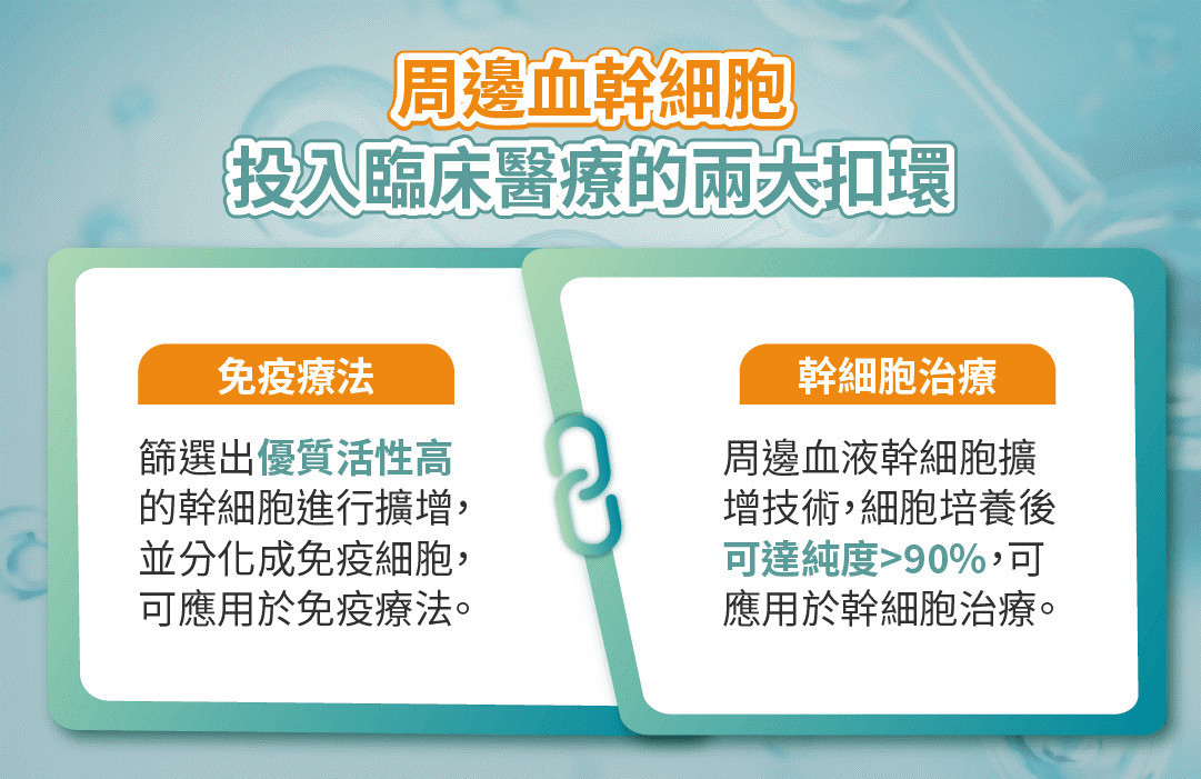 免疫療法：首先要能精準選出目標細胞株，透過幹細胞分選技術，篩選出優質活性高的幹細胞再進行擴增，可應用於幹細胞治療或讓已擴增的幹細胞分化成免疫細胞，應用於免疫療法。幹細胞治療：周邊血液造血幹細胞(Peripheral blood stem cell，PBSC)的擴增技術，CD34+ HSCs (造血幹細胞)小於5%經過3周培養後可達純度90%以上，可應用於幹細胞治療，也可分化成免疫細胞，應用於免疫療法