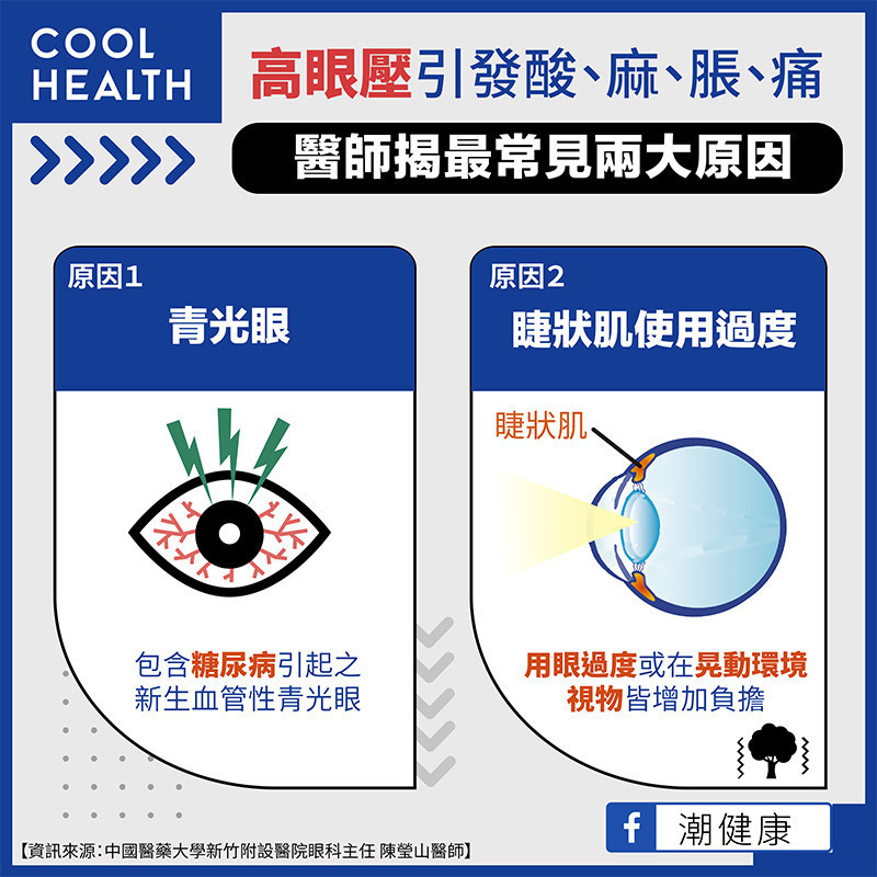 青光眼分慢性與急性  須量測眼壓搭配眼底檢查