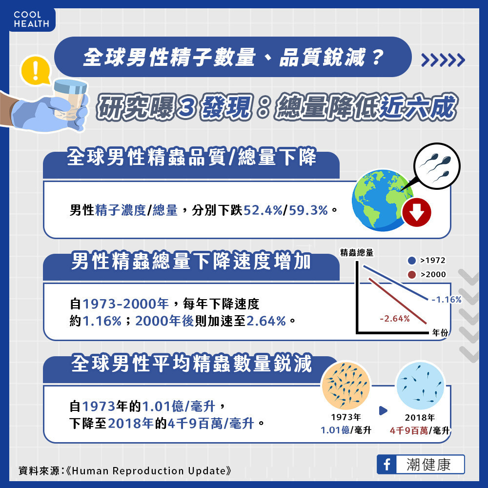 千禧年後「蟲蟲危機」成全球隱憂？  研究：男性精蟲總量下跌逾6成