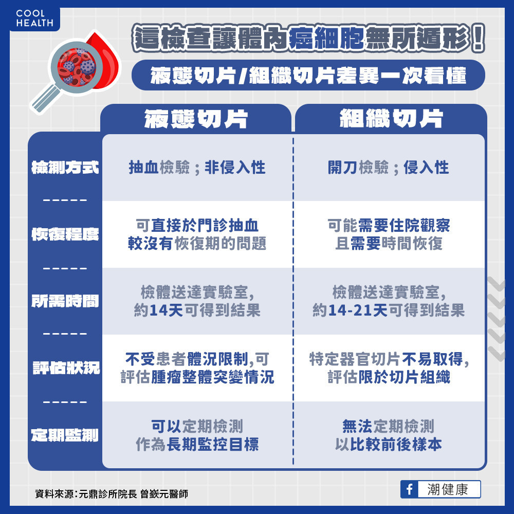 液態切片讓體內癌細胞無所遁形？  她一抽血竟驗到突變致癌基因