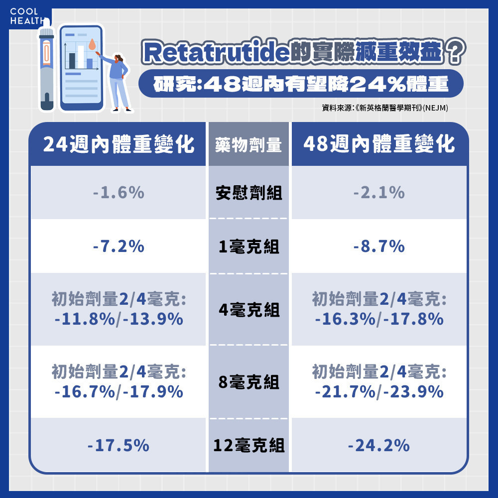 瘦瘦筆界「哥吉拉」橫空出世？ 研究：不到一年有望減24%體重