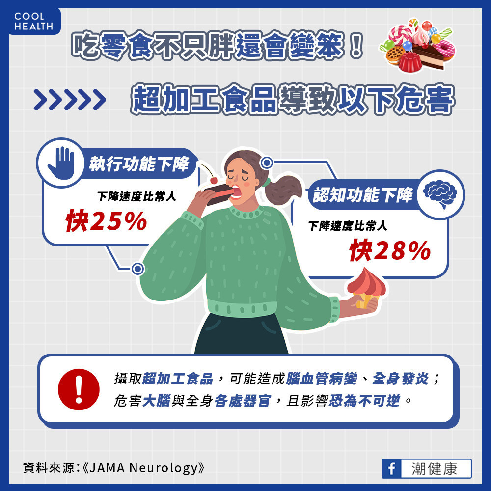 每天攝取過量「超加工食品」  萬人研究證實：認知功能下降快28%