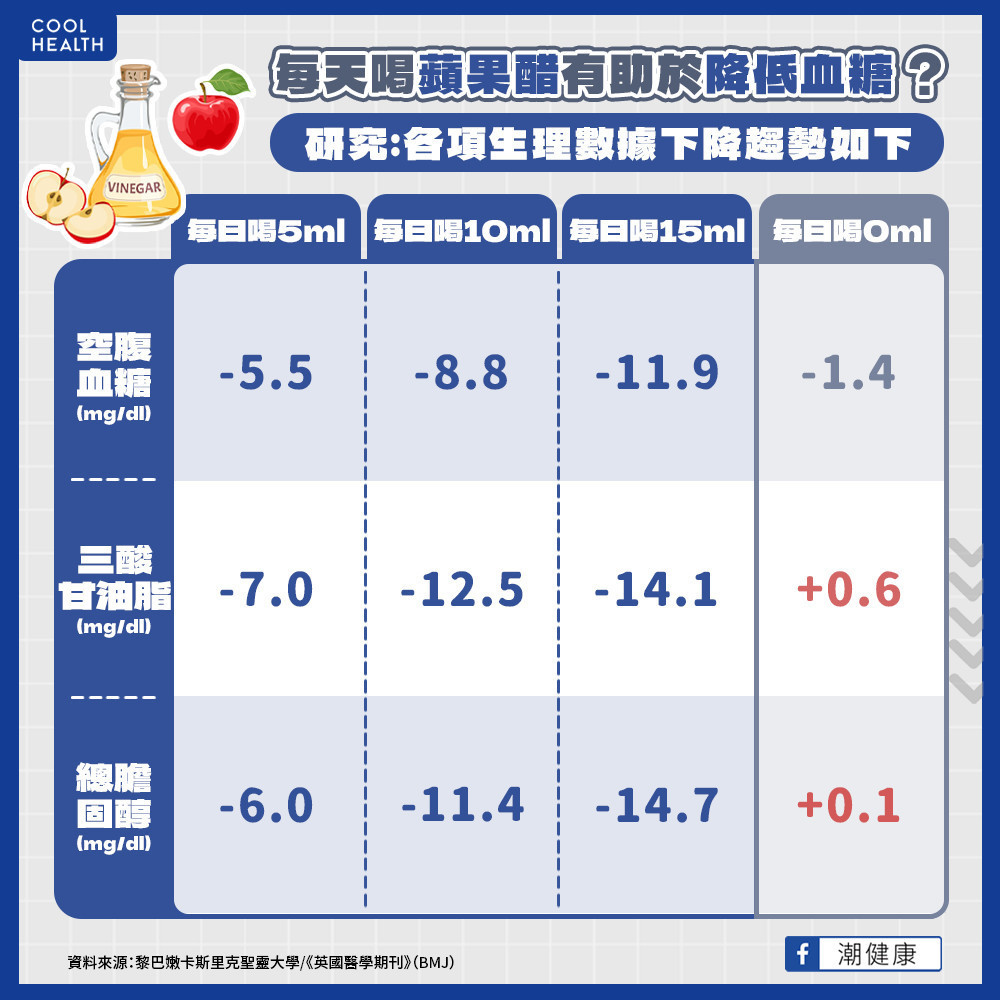 喝「蘋果醋」可降空腹血糖？  研究證實：總膽固醇也有下降趨勢