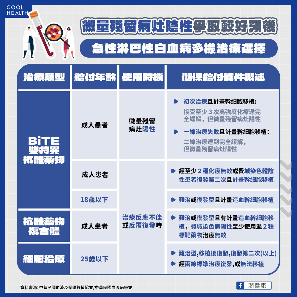 異體幹細胞移植耗時且艱辛  治療達「微量殘留病灶陰性」爭取較好預後