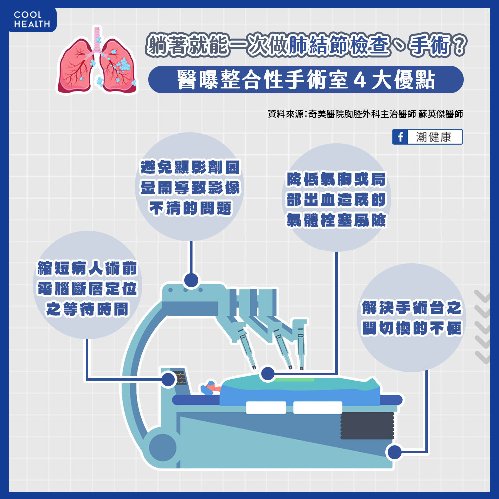 整合型手術一站式根除肺結節？  醫揭優勢：「躺著」就能一次做檢測、開刀