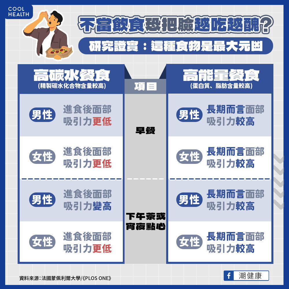 不當飲食會把臉「越吃越醜」？  研究：「精製碳水化合物」是最大元凶