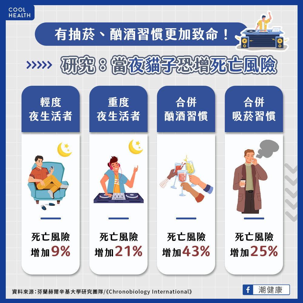 「夜貓子」比習慣早起者更短命？  研究：死亡風險恐高出21%