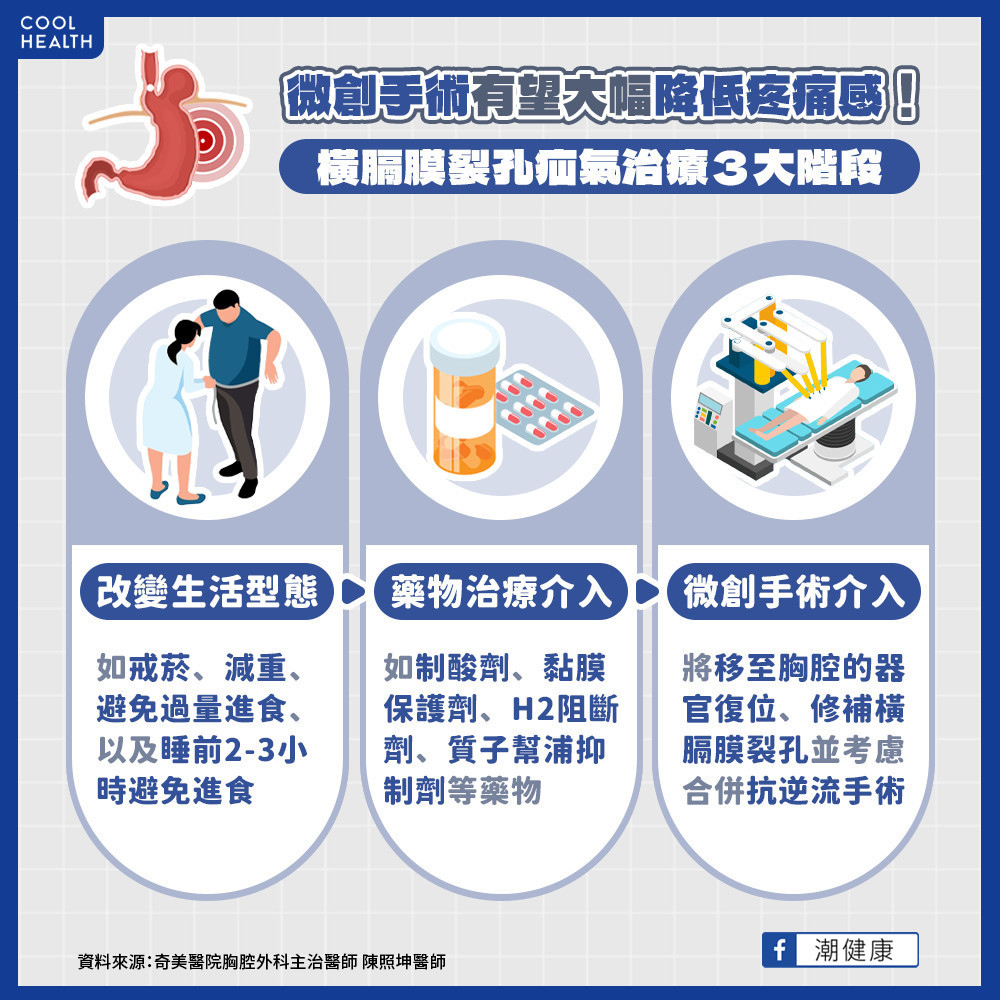 「橫膈膜裂孔疝氣」嚴重須動刀？ 微創手術有望大幅降低疼痛感