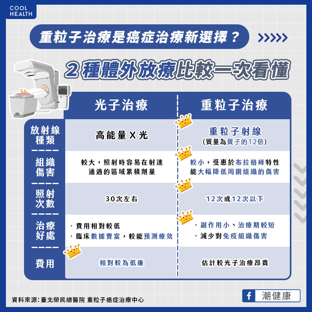 癌症治療新選擇！  「重粒子治療」好處有哪些？