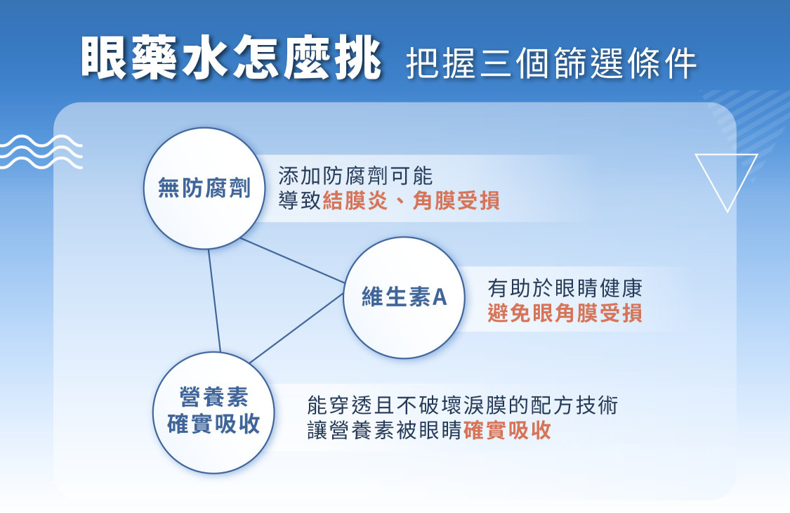 眼藥水可以提供相對高濃度單位的營養，讓許多的眼藥水保存不易，這時候多數業者會透過「添加防腐劑」來增加產品的保存期限，然而，眼睛是非常敏感的器官，除了常見的過敏問題，長期使用，甚至可能導致結膜炎、角膜受損等問題，因此選產品時，可將「無防腐劑添加」作為重要篩選條件。