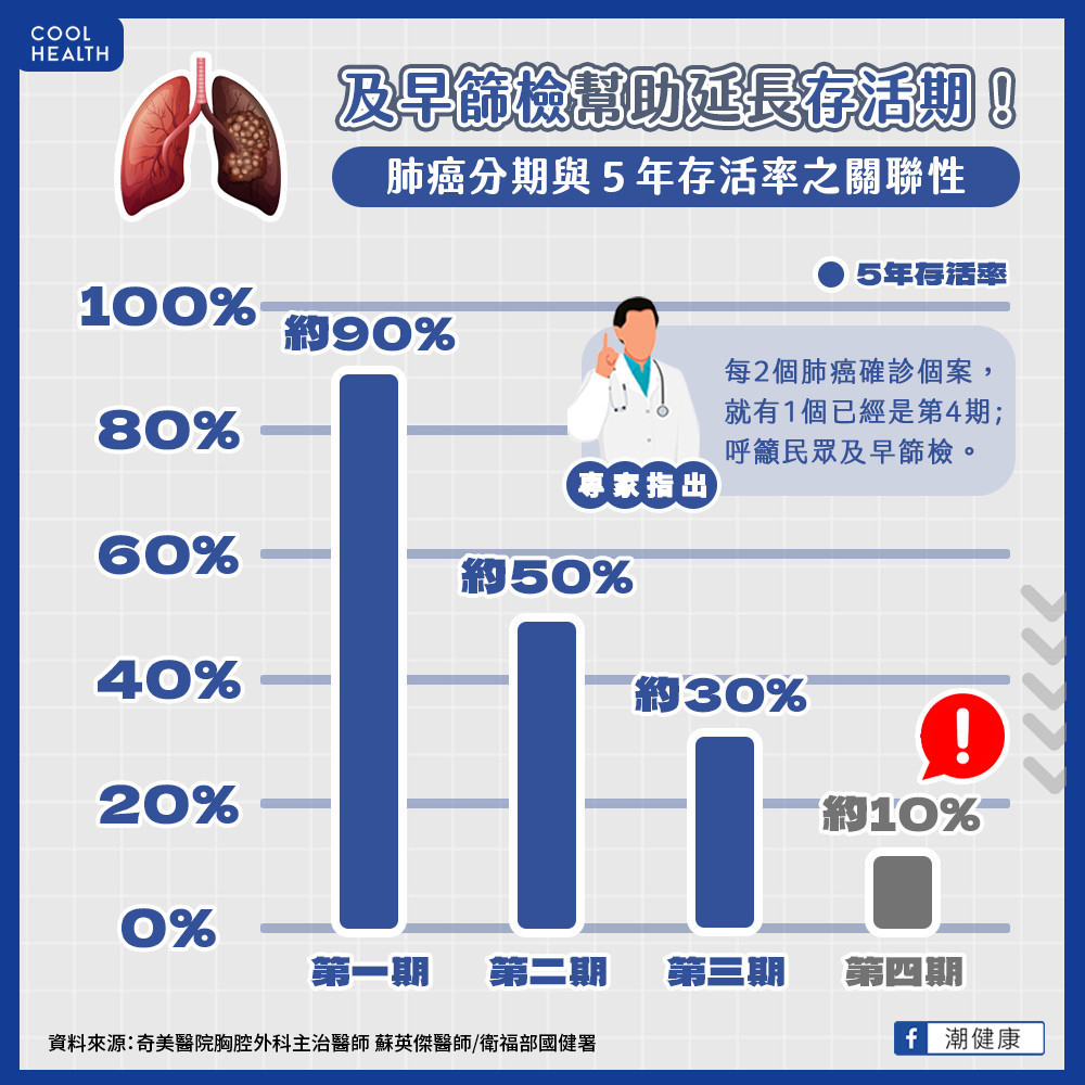 肺癌第四期5年存活率僅一成  醫呼籲：有肺部異常者應定期追蹤