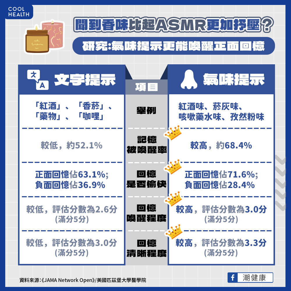 聞味道比ASMR還抒壓？  美研究：「美好氣味」有望緩解重度憂鬱症