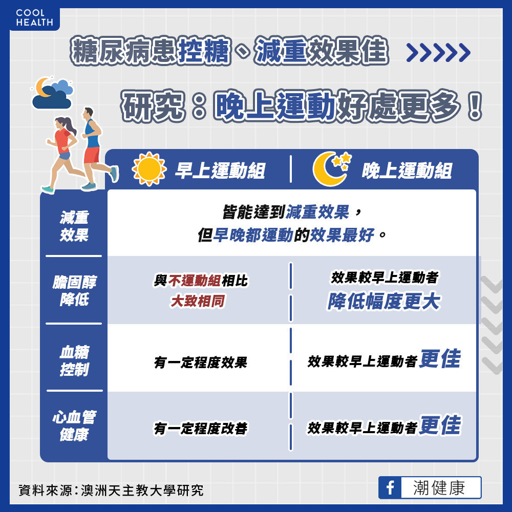 晚上6點半後是鍛鍊「最好時機」？   研究：糖尿病患者控糖、減重效果佳