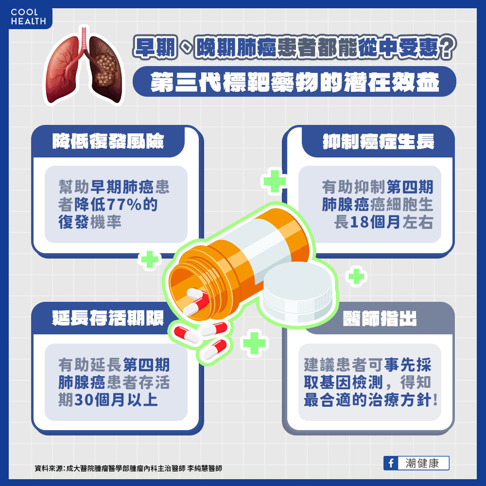 EGFR基因突變患者接受第三代標靶藥物治療  穩定控制病情已超過5年