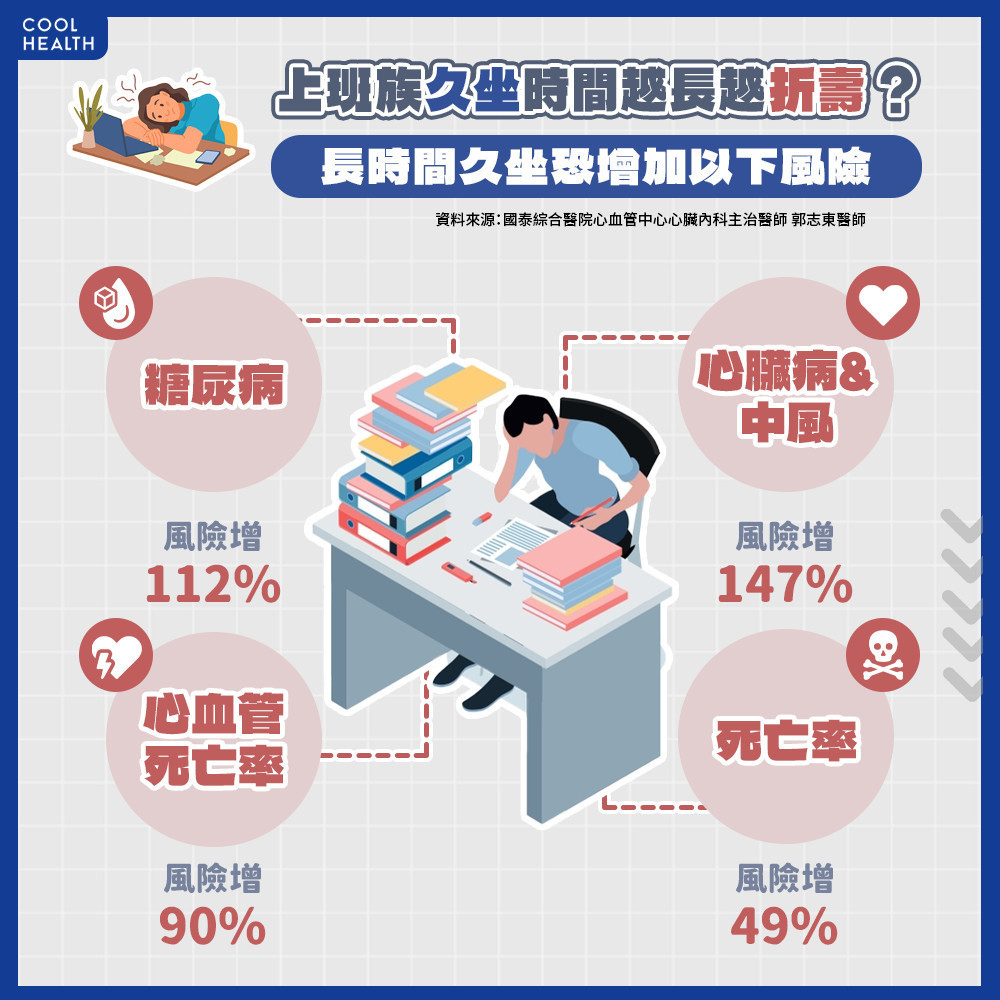 上班族坐越久越「折壽」？ 醫示警：坐13小時以上死亡率飆2倍