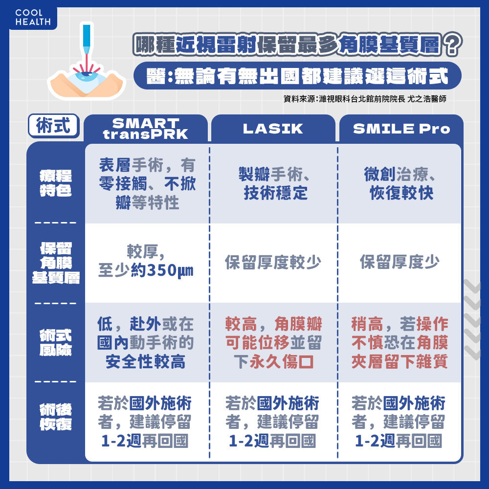 出國手術要多做「角膜強化術」嗎？ 預留角膜基質層更重要？