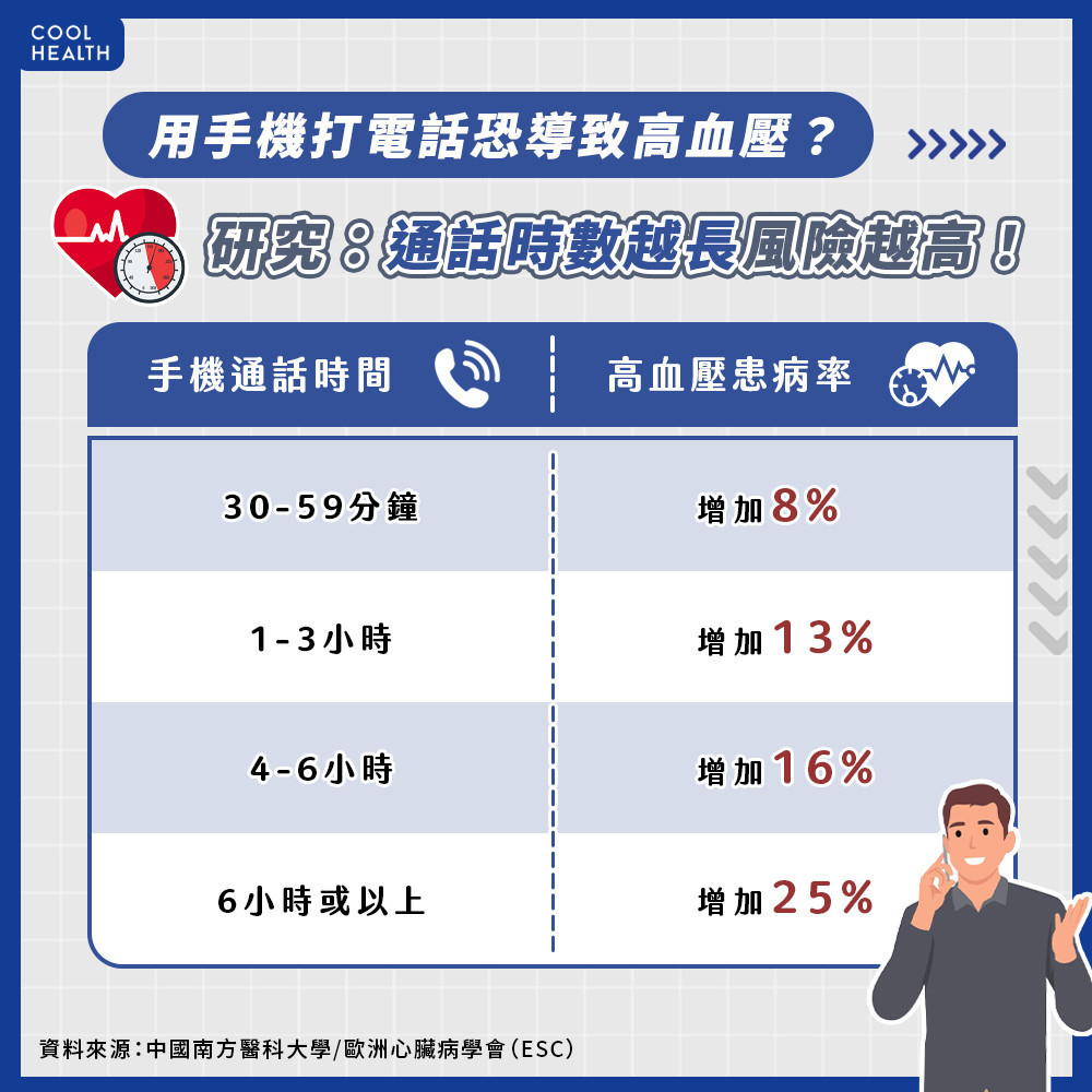 電話講太久當心高血壓上身？  研究驚曝：通話6小時風險增25%