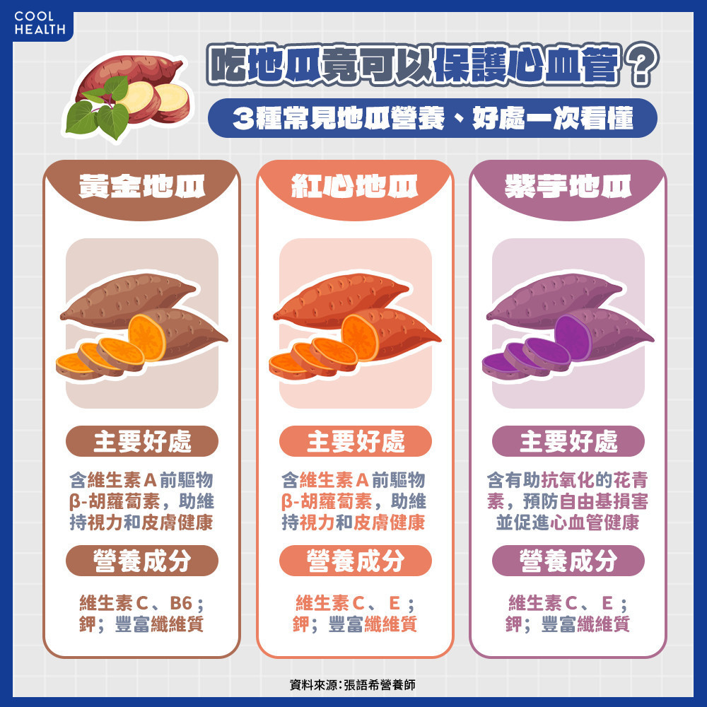 吃地瓜竟可以保護心血管？ 3種常見地瓜營養、好處一次看懂