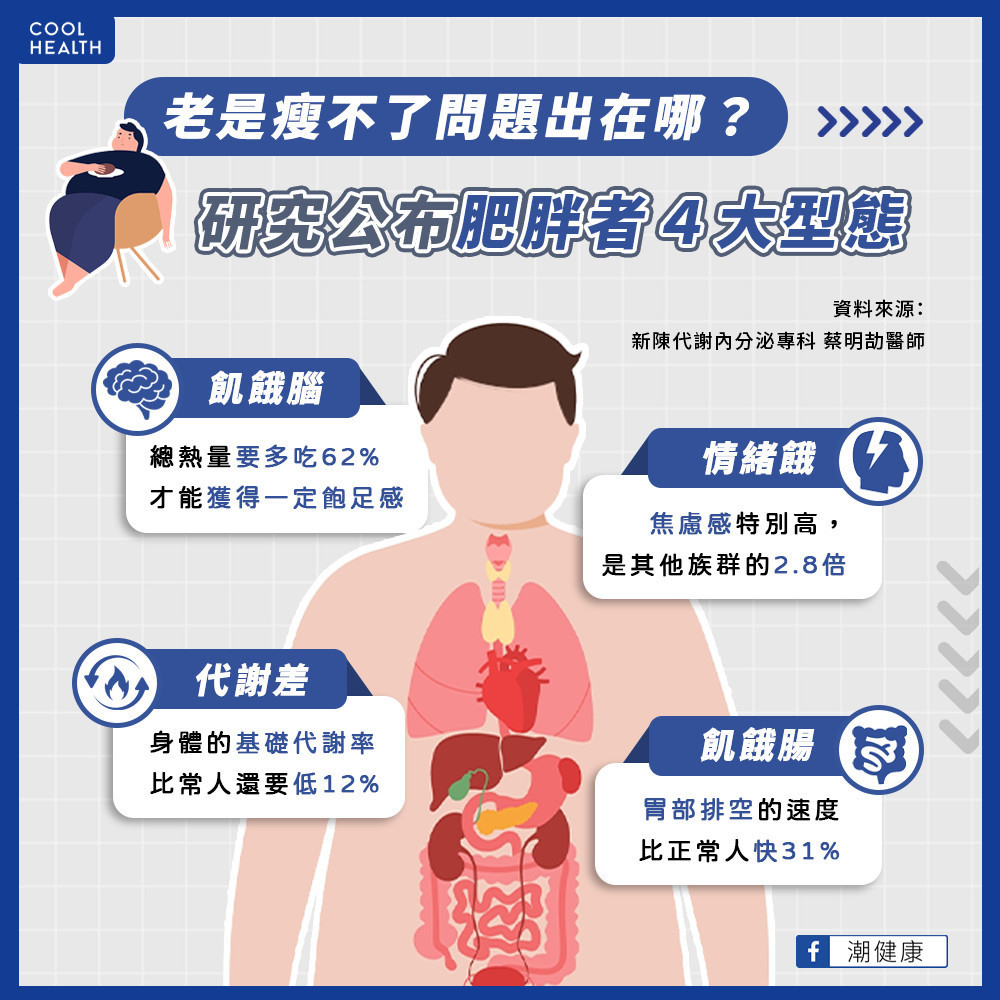 老是「瘦」不了問題到底出在哪？  研究公布肥胖者「4大型態」