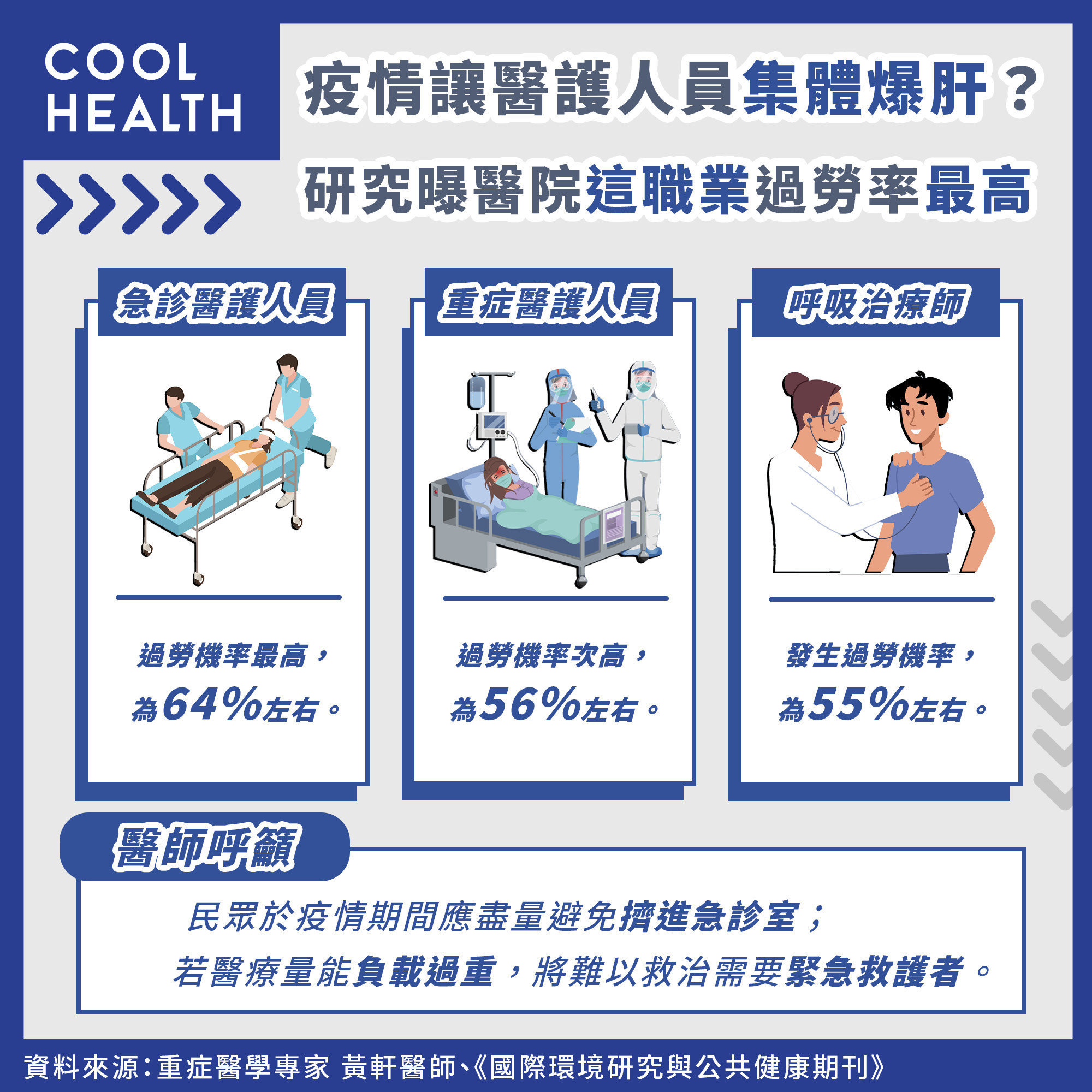 疫情讓醫護人員「集體爆肝」？  研究曝：急診室過勞率高達64％