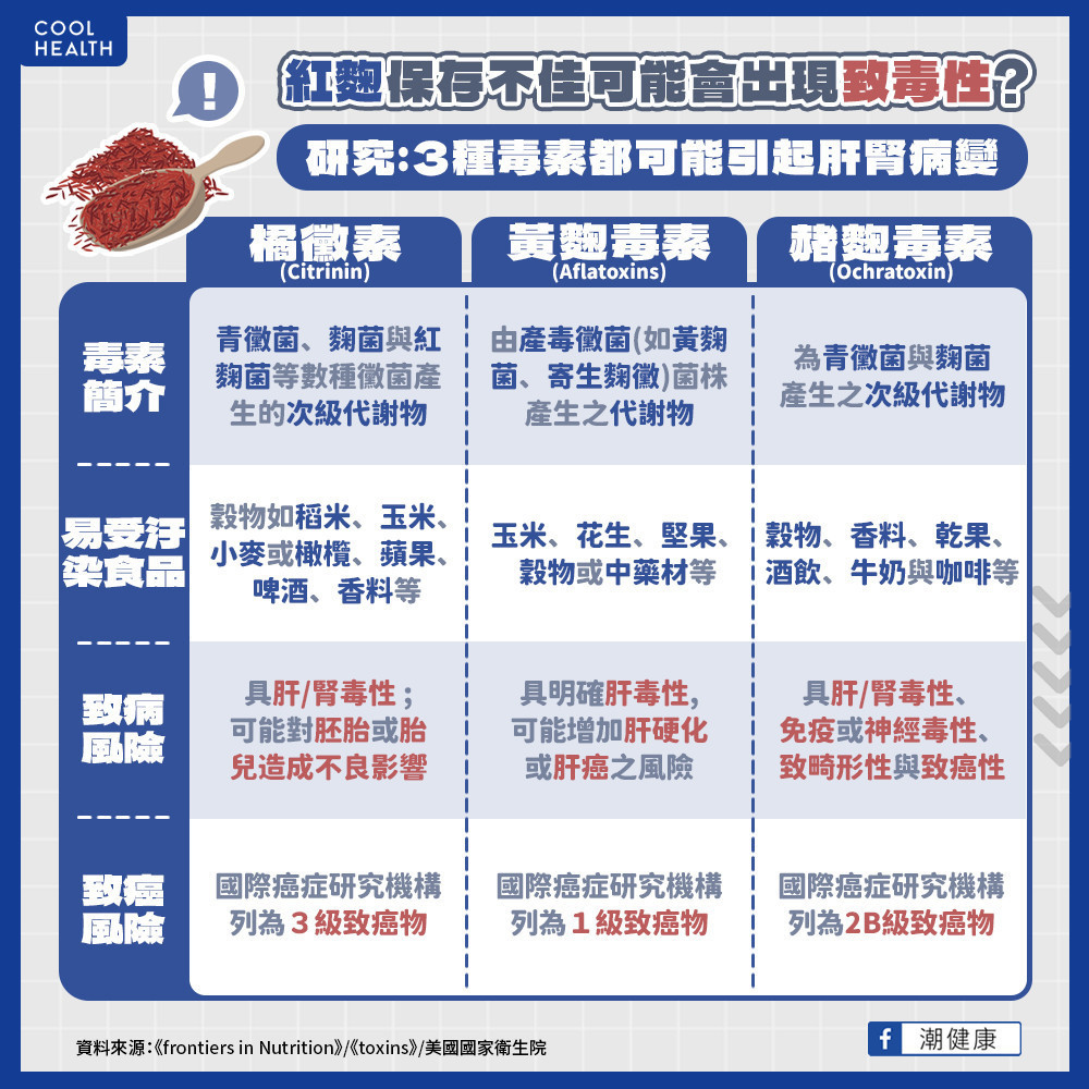 紅麴保存不佳恐會出現致毒性？ 研究：3種毒素都可能引起肝腎病變